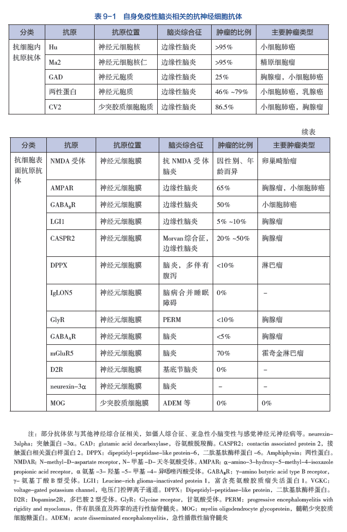 表 9-1 自身免疫性脑炎相关的抗神经细胞抗体