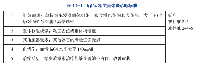表 10-1 lgG4 相关垂体炎诊断标准
