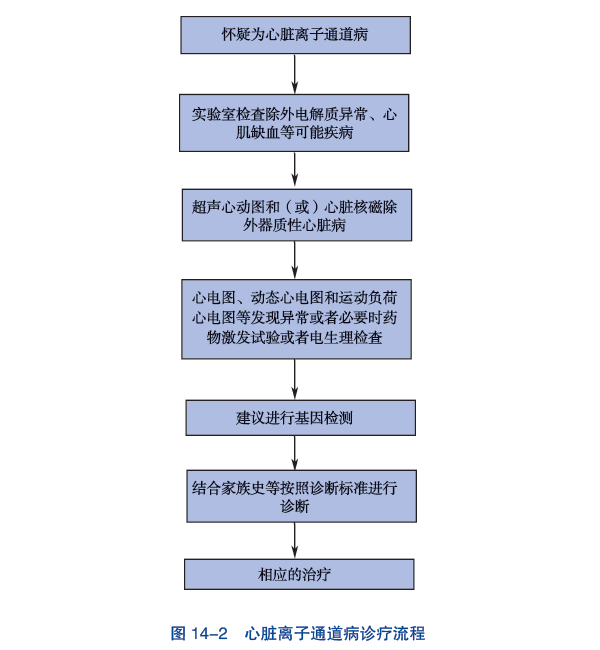 图。14-2 心脏离子通道病诊疗流程