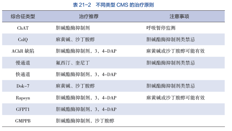 表 21-1 不同类型 CMS 的治疗原则