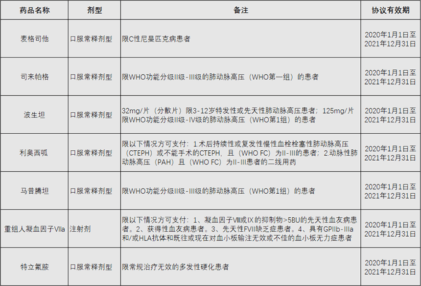 7个进入目录的罕见病药物名单