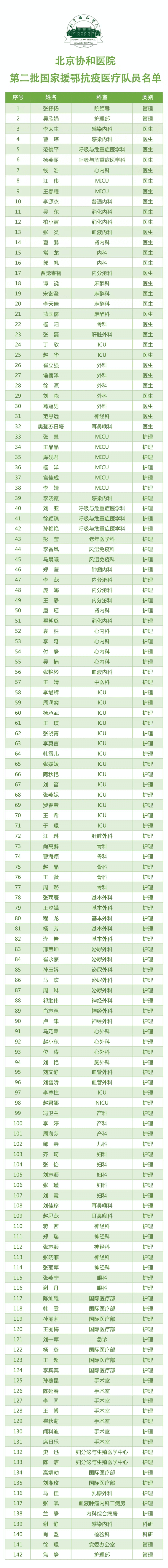 北京协和医院第二批国家援鄂抗疫医疗队员名单