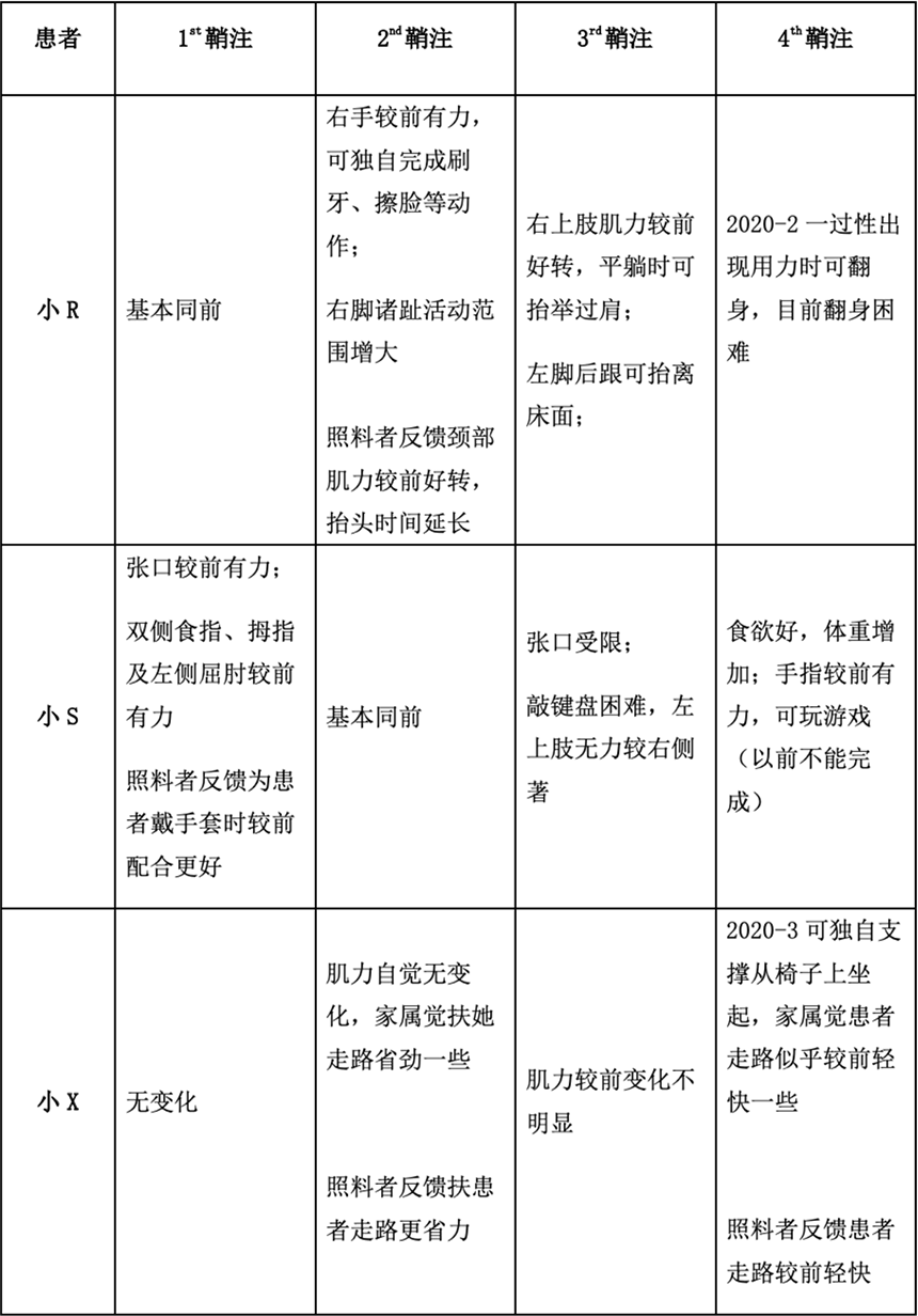 2. 患者治疗后变化