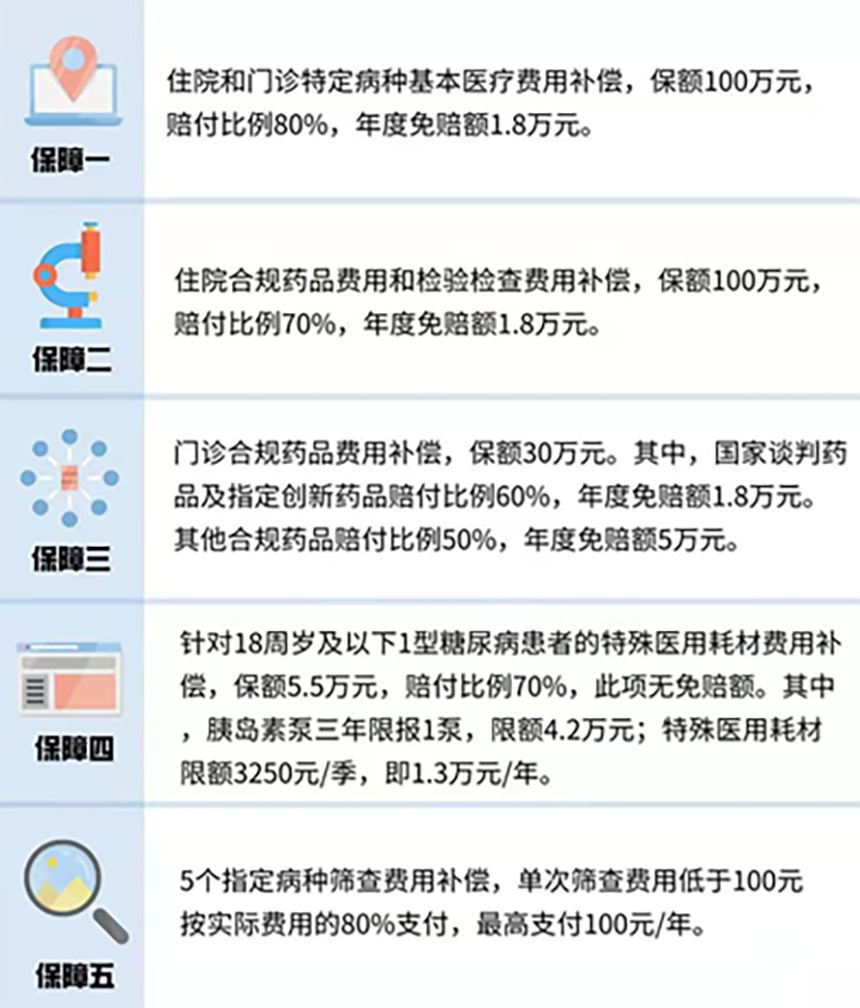 12月1日，广州普惠性商业补充健康保险“穗岁康”正式发布